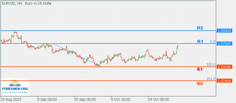 EURUSD 6 Nov 2023 Part 2