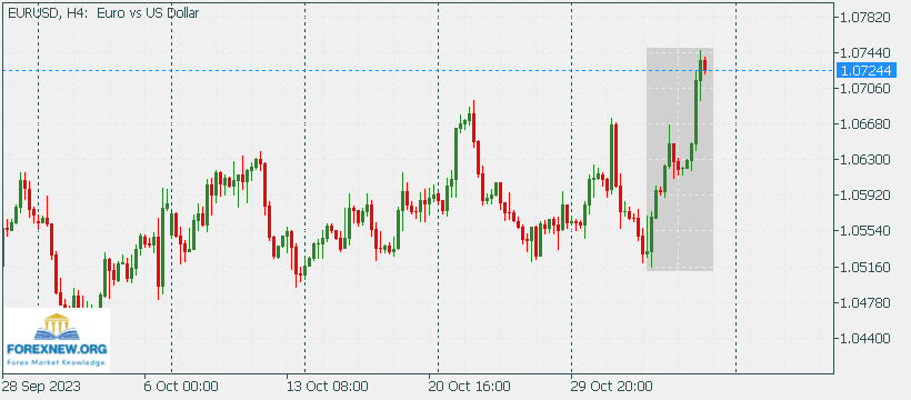 EURUSD 6 Nov 2023