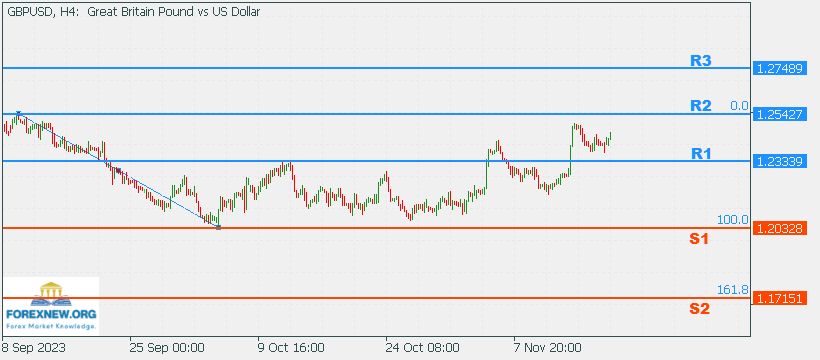 GBPUSD 20 Nov 2023 Part 2