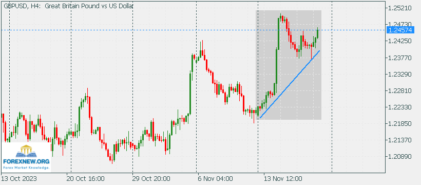 GBPUSD 20 Nov 2023