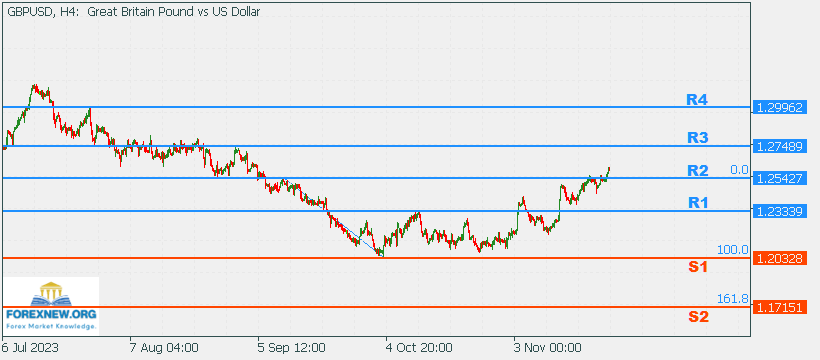 GBPUSD 27 Nov 2023 Part 2