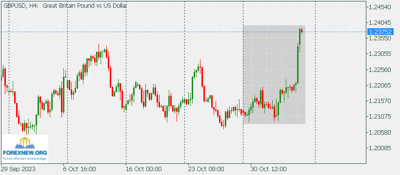 GBPUSD 6 Nov 2023