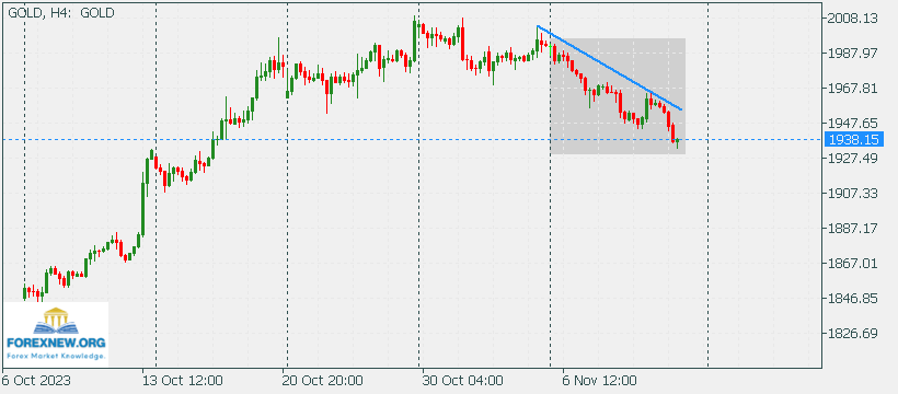 XAUUSD 17 Nov 2023