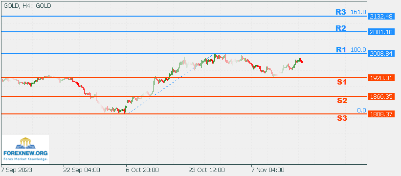 XAUUSD 20 Nov 2023 Part 2