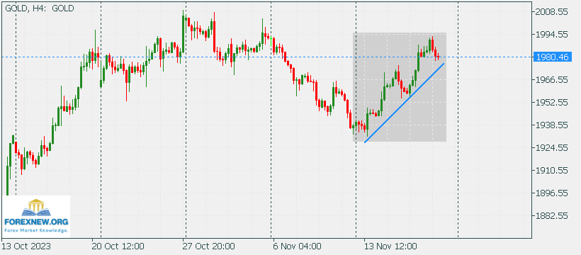 XAUUSD 20 Nov 2023