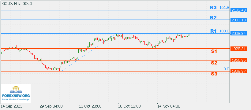 XAUUSD 27 Nov 2023 Part 2