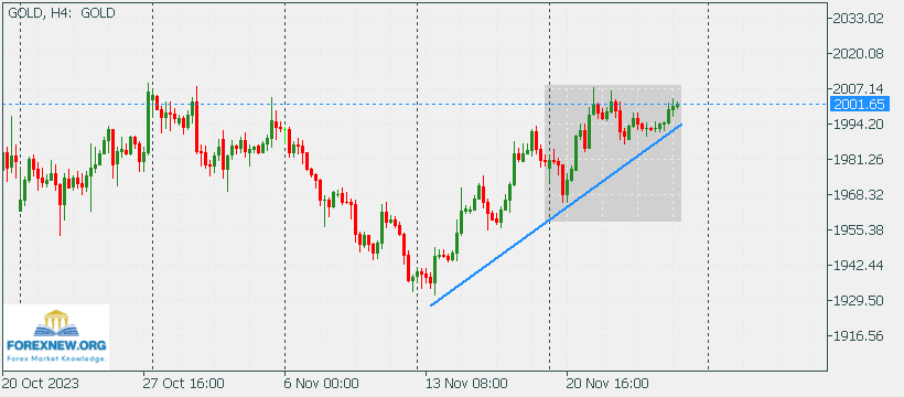 XAUUSD 27 Nov 2023