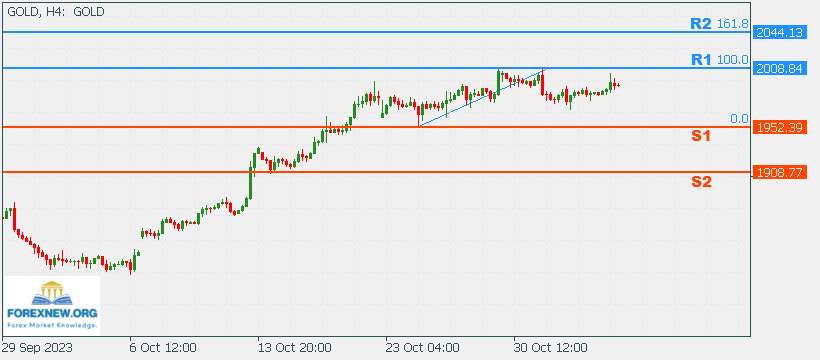 XAUUSD 6 Nov 2023 Part 2