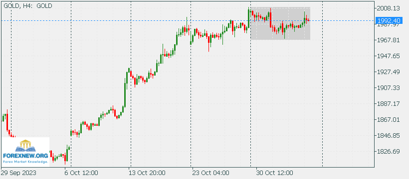 XAUUSD 6 Nov 2023