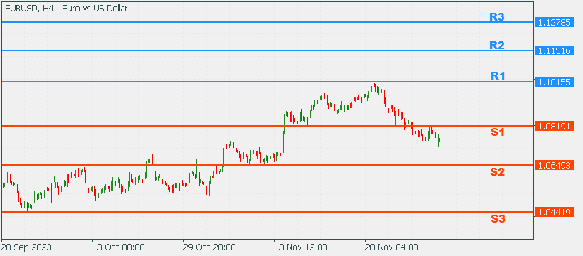 EURUSD 11 Dec 2023 Part 2