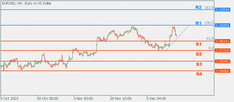 EURUSD 18 Dec 2023 Part 2