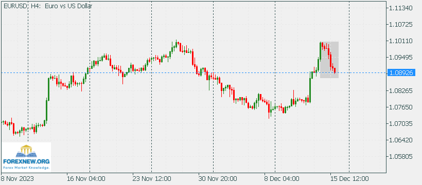 EURUSD 18 Dec 2023