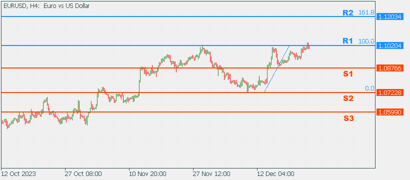 EURUSD 25 Dec 2023 Part 2