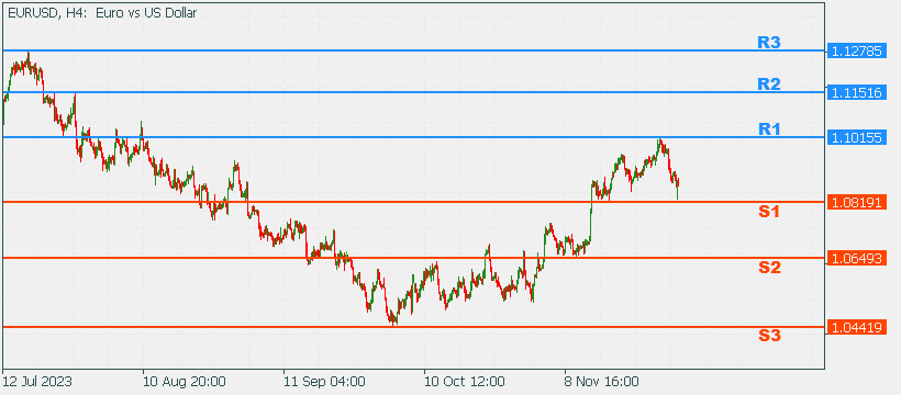 EURUSD 4 Dec 2023 Part 2