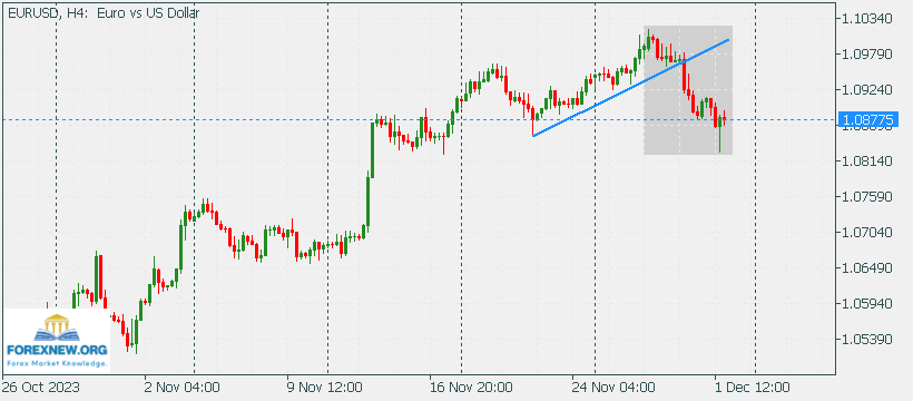 EURUSD 4 Dec 2023