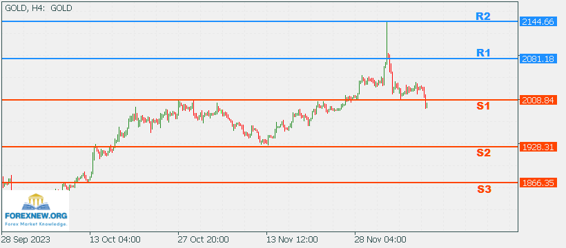 XAUUSD 11 Dec 2023 Part 2