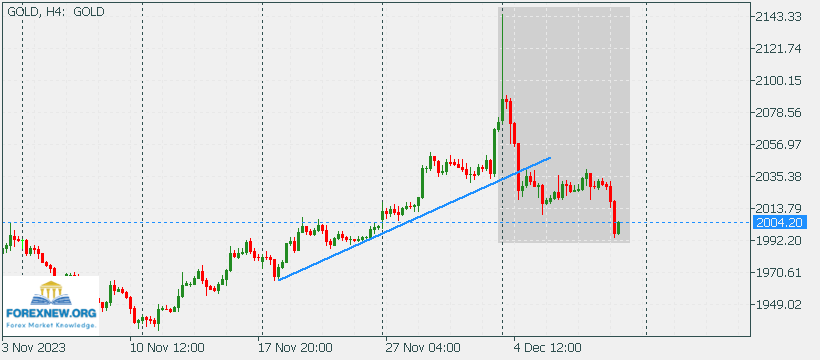 XAUUSD 11 Dec 2023