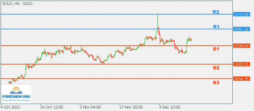 XAUUSD 15 Dec 2023 Part 2