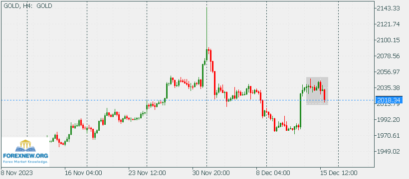 XAUUSD 18 Dec 2023