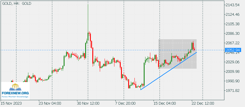 XAUUSD 25 Dec 2023