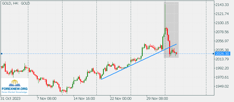 XAUUSD 5 Dec New High