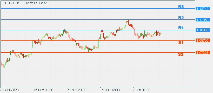 EURUSD 15 Jan 2024 Part 2