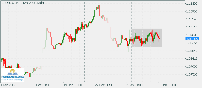 EURUSD 15 Jan 2024