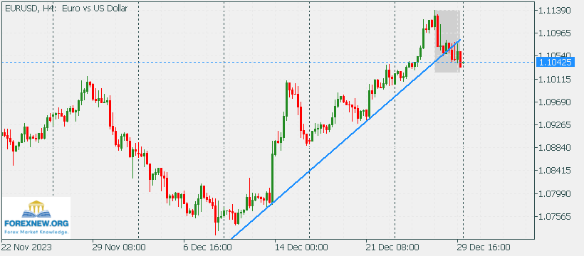 EURUSD 2 Jan 2024