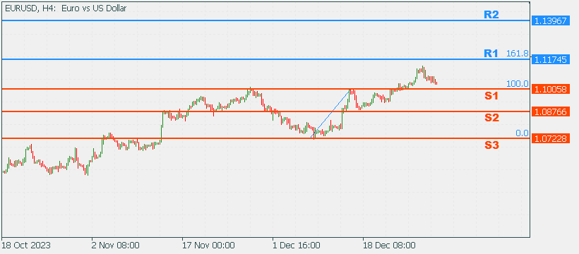 EURUSD 2 Jan News