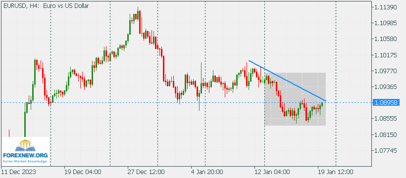 EURUSD 22 Jan 2024