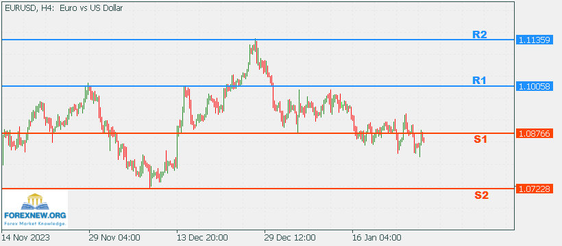 EURUSD 29 Jan 2024 Part 2