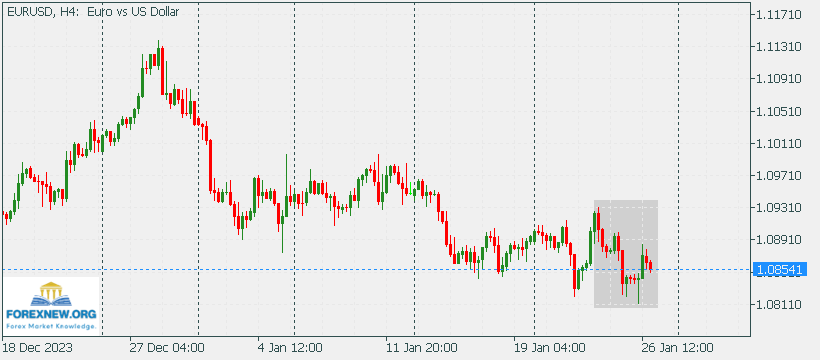 EURUSD 29 Jan News