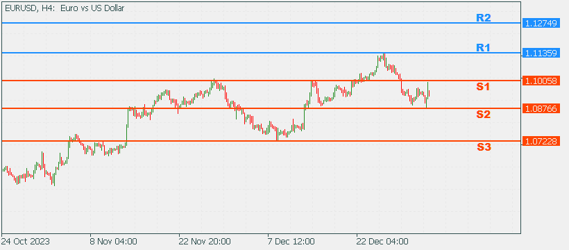 EURUSD 8 Jan 2024 News