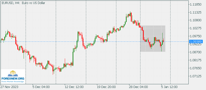 EURUSD 8 Jan 2024