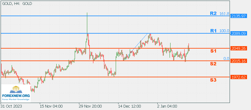 XAUUSD 15 Jan 2024 Part 2