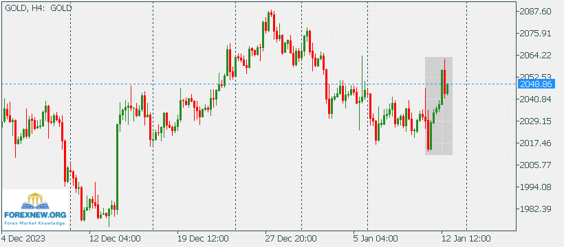 XAUUSD 15 Jan 2024