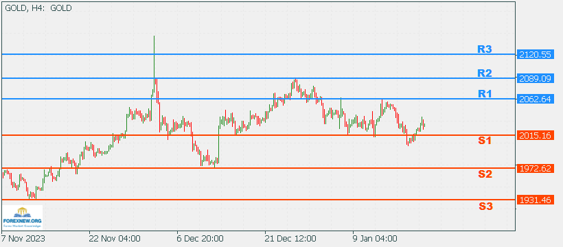 XAUUSD 22 Jan 2024 Part 2