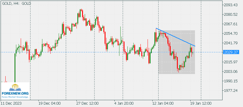 XAUUSD 22 Jan 2024