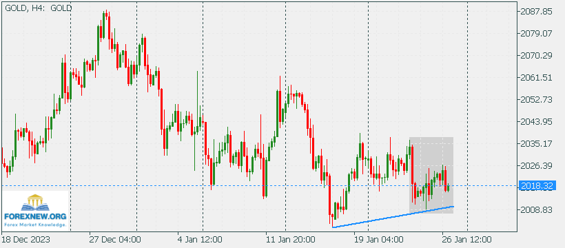 XAUUSD 29 Jan News