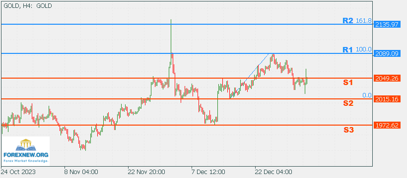 XAUUSD 8 Jan 2024 Part 2