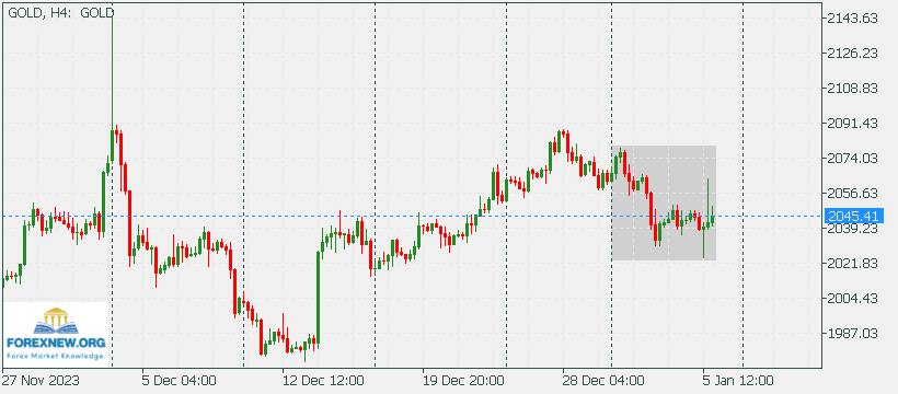 XAUUSD 8 Jan 2024