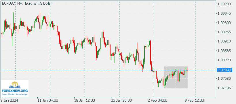 EURUSD 12 Feb 2024