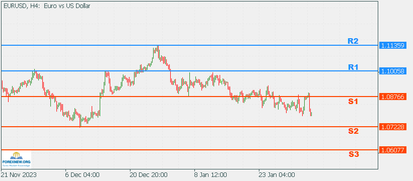 EURUSD 5 Feb 2024 Part 2