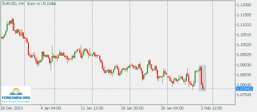 EURUSD 5 Feb 2024