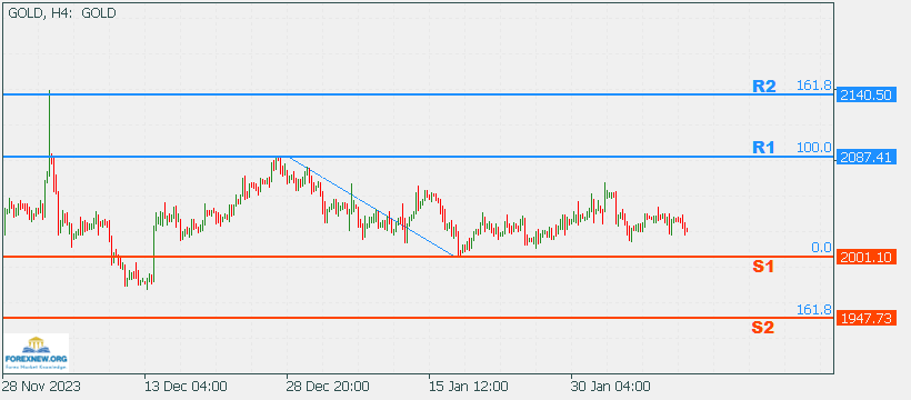 XAUUSD 12 Feb 2024 Part 2