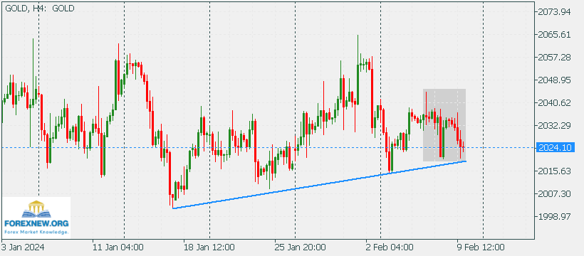 XAUUSD 12 Feb 2024