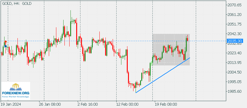 XAUUSD 26 Feb 2024