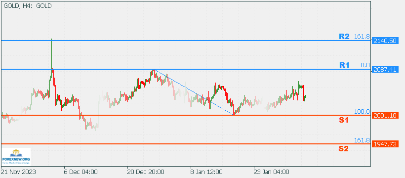 XAUUSD 5 Feb 2024 Part 2