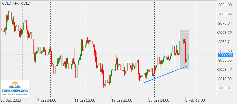 XAUUSD 5 Feb 2024