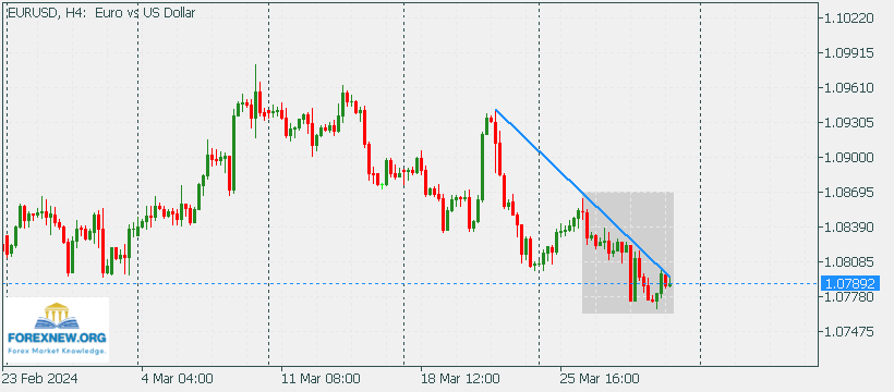 EURUSD 1 April 2024